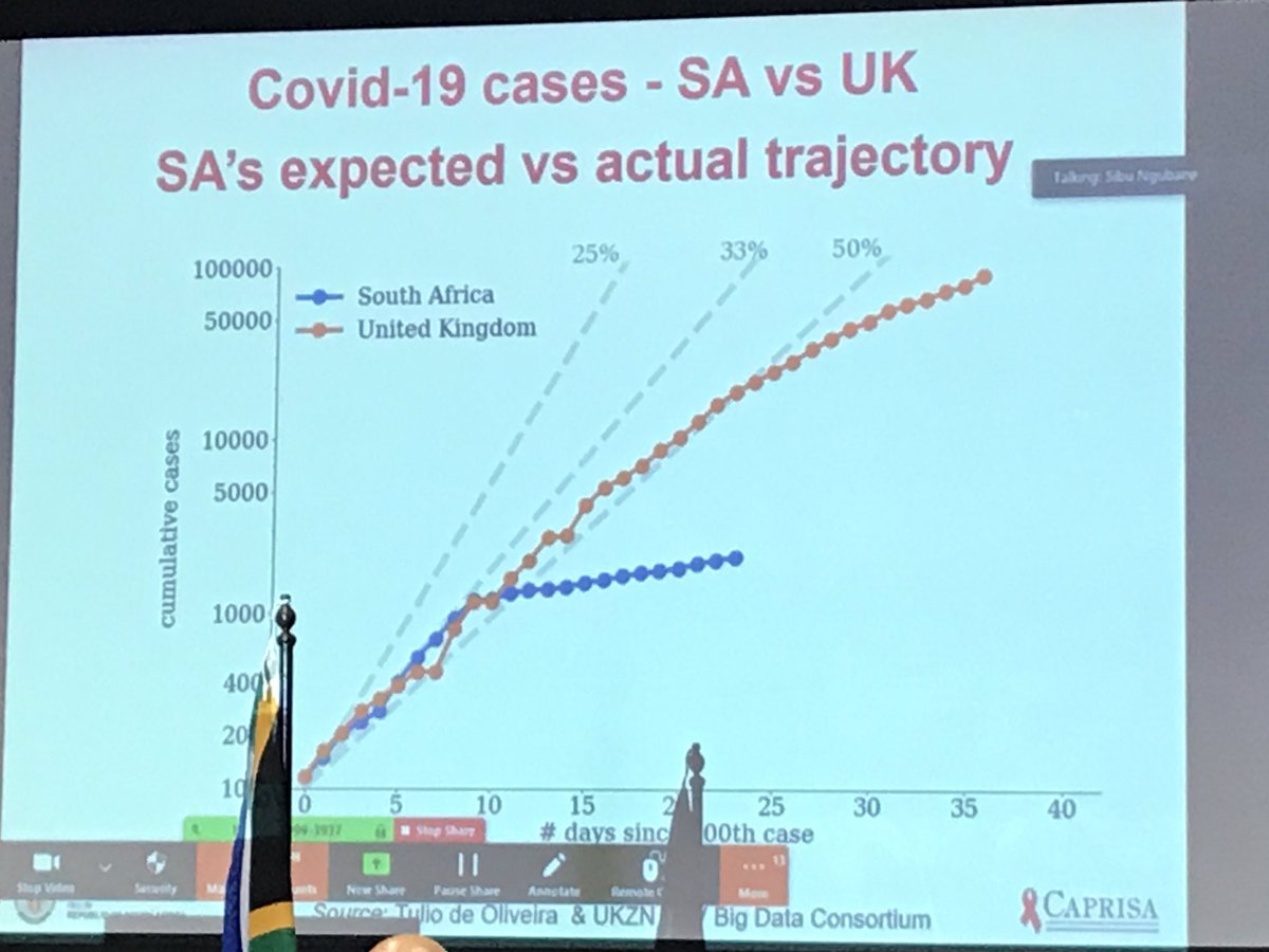 Professor Salim Abdool Karim, the chairperson of the  #COVID19 ministerial advisory committee, compares the infection rate in the UK vs SA. He says South Africa’s trajectory is unique.