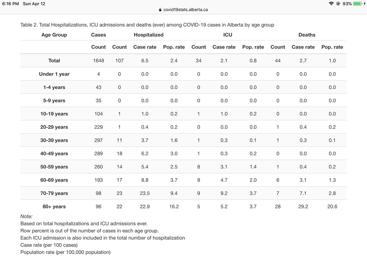 <a href="/drhandenamal/">Dr. Hande Namal Türkyılmaz</a> Alberta eyaletinde toplam vaka sayısı, dolayısı ile çocuk vakalar da az ama yine de ek veri. 1648 vakanın %5’i 9 yaş altı bizde. Hiçbiri hastanelik boyuta gelmemiş.