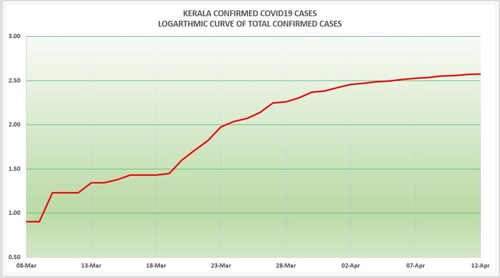 For a comparison look at the trajectory of Kerala in LOG SCALEthis is called flattening