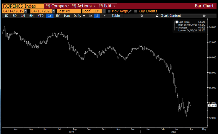 And the JPM EM FX Index would again keep making new lows...