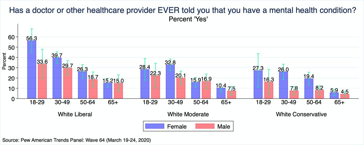 16/n Some of you asked for it, so here is the last chart broken down by gender. Biggest gap within age x ideological groups is between white liberal men (33.6%) and women (56.3%) in the 18-29 category