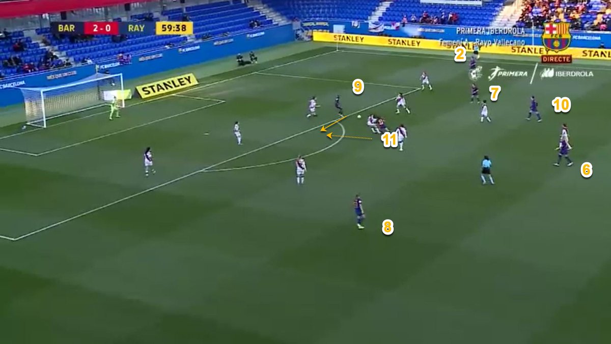 Positional Superiority:With Martens now combining with #9 Oshoala, who has drawn the CB of Rayo outside the central channel, the space can be exploited through the timing & direction of #11 Martens run.