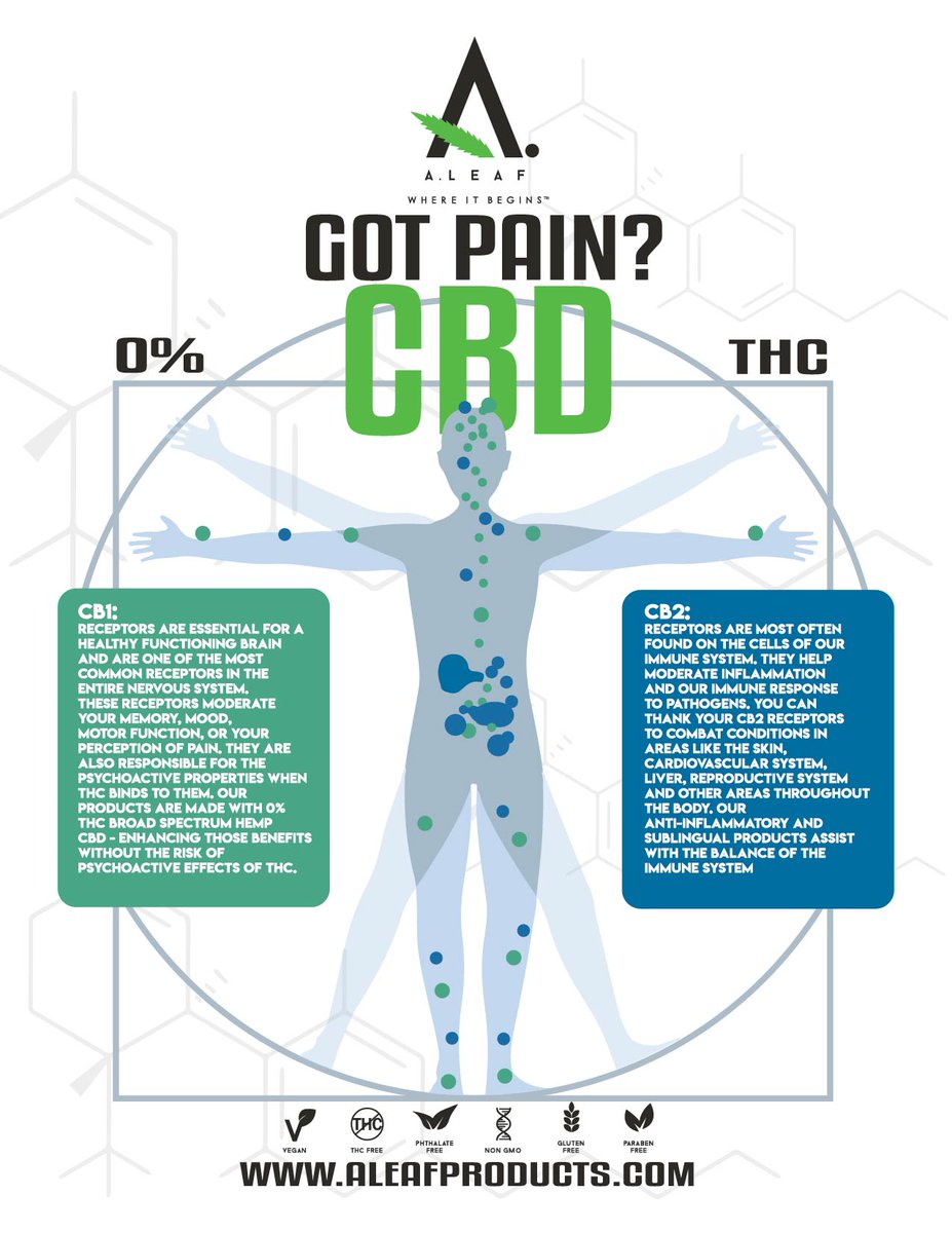aleafproducts's tweet photo. Knowledge is power! At A.LEAF our aim is to educate people about our products. Our goal is to create products that are accessible, natural, safe, effective & allow people to heal.
#aleaf #whereitbegins #themoreyouknow #cbd #cbdmovement #cbdbenefits #cbdhealth https://t.co/y5HILb0YGm
