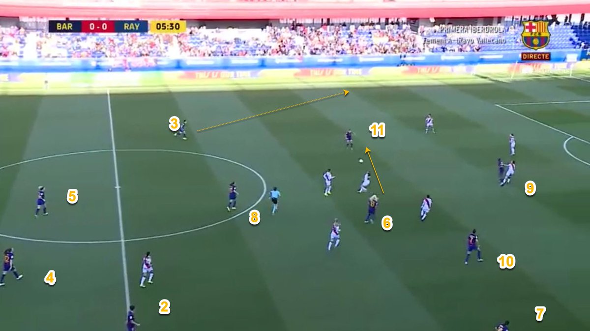 Numerical Superiority:Numerical superiority is easier to recognize but is also a key component of the positional play of Barcelona. #6 Hamraoui has played a horizontal pass into #11 Martens. Combined with the movement of #3 Serrano a 2v1 situation on the left side is exploited.