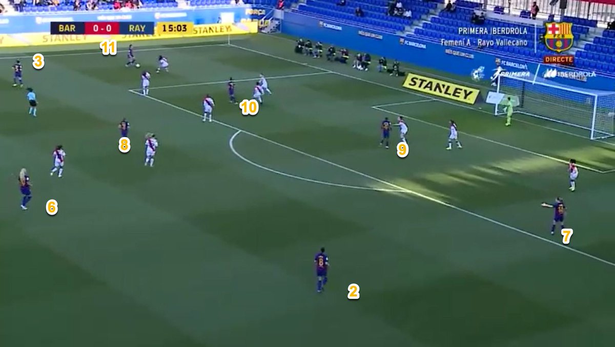 Numerical Superiority:In the attacking third, Barcelona need to be fluid in movement to generate numerical superiority. Here Rayo have moved to defend 2v2 in the wide left channel.