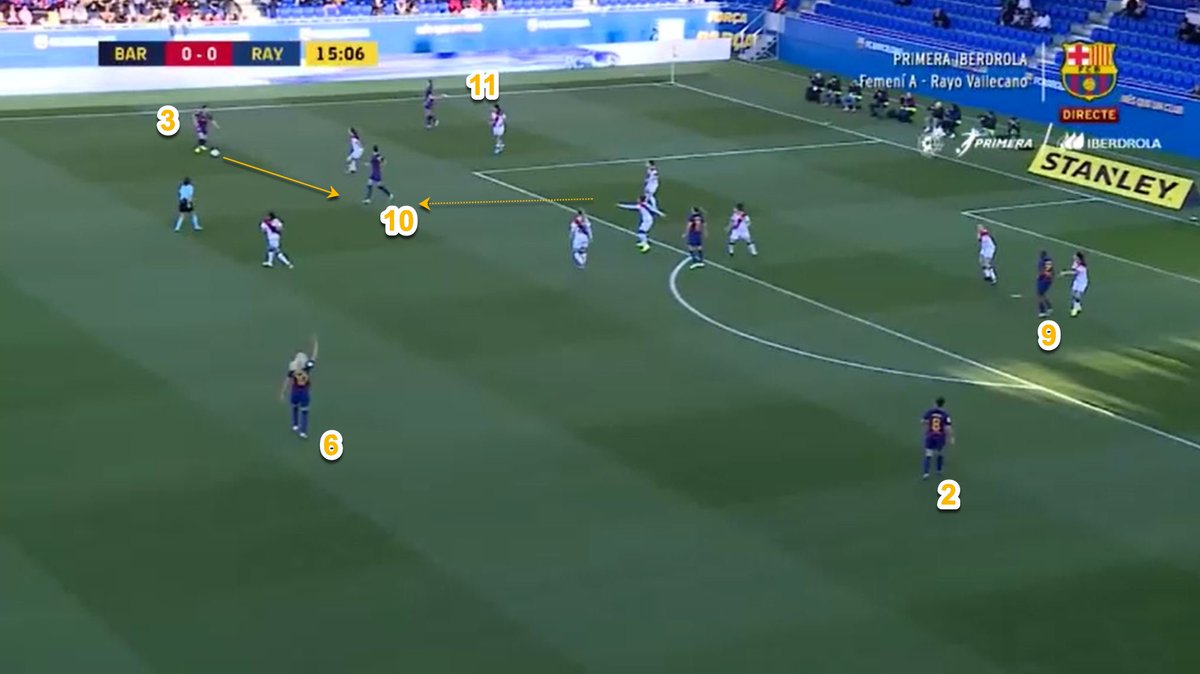 Numerical Superiority:In order to create +1 (3v2), #10 Hermoso has moved from occupying space on last line of pressure to a support position. The defender, worried about remaining compact has not followed, thus a new 2v1 (3v2) situation around the ball is created.