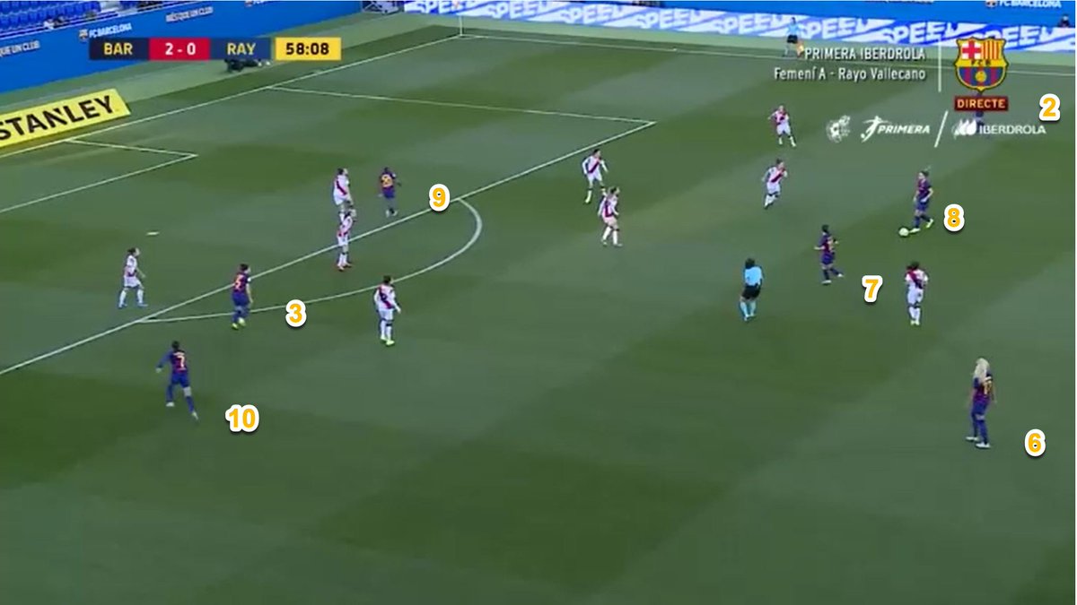 Numerical Superiority:This example creates a goal scoring change through the movement of both #9 Oshoala to create & #10 Hermoso to exploit, a 3v2 situation on the far post.