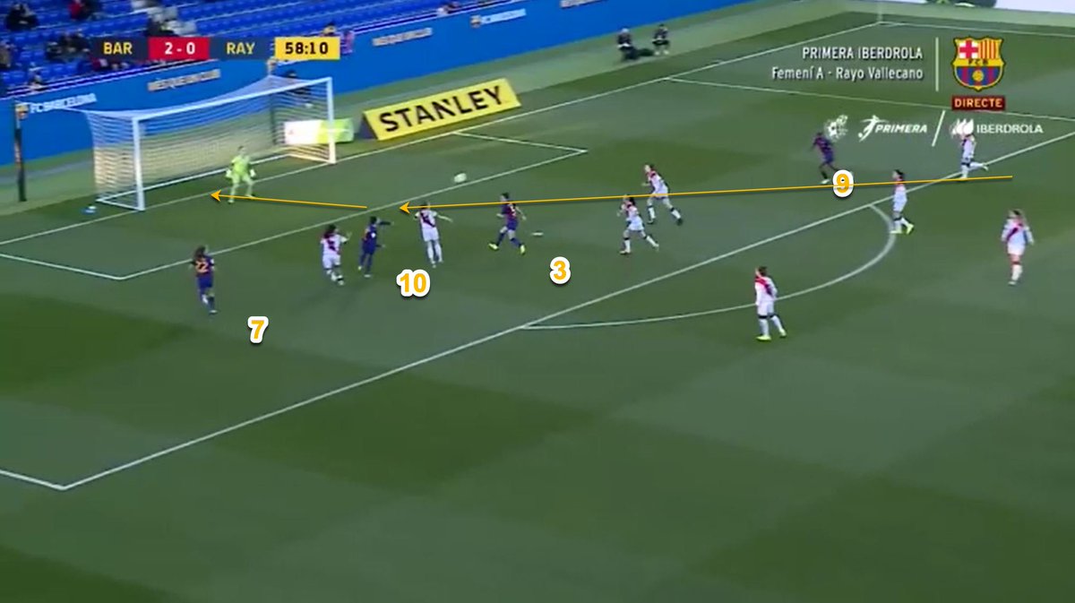 Numerical Superiority:#9 Oshoala made a decoy run to the near post which drew x1 CB of Rayo out from the central zone. A delayed run from #10 Hermoso was able to exploit this and create a +1 situation on the far post & numerical superiority in a key zone of the field.