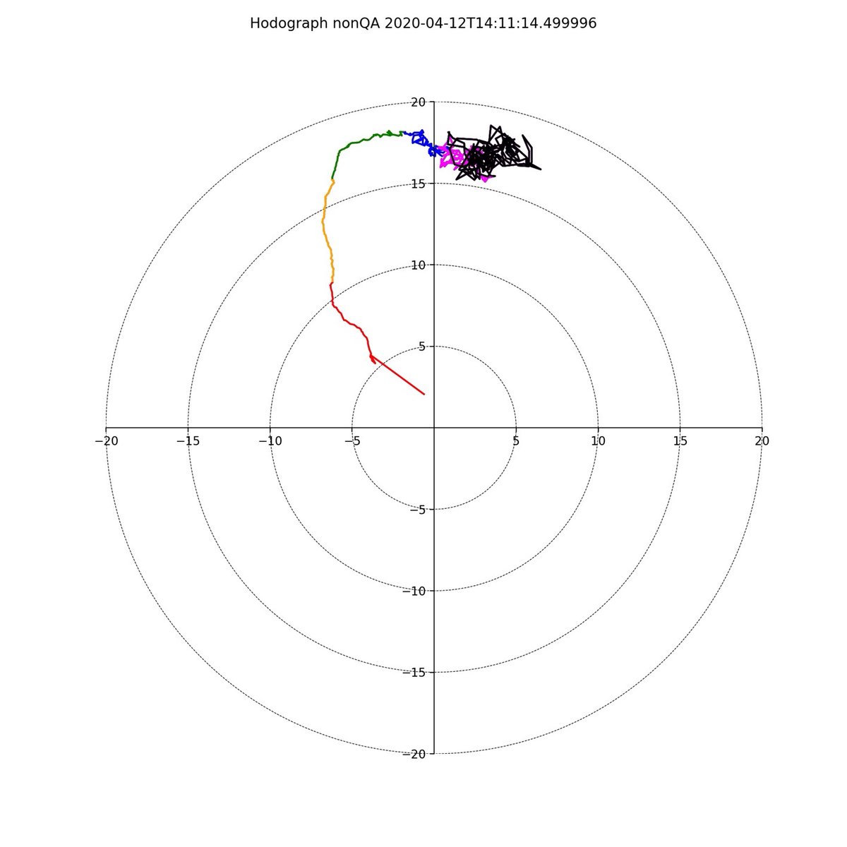 We were running our  @NSF funded Doppler wind lidar during the event, and while low-level shear was already plenty intense, an increase in the ~sfc-500m AGL winds occurred near the time the warm front passed. Pay attention to the length of the red+yellow lines. (8/n)