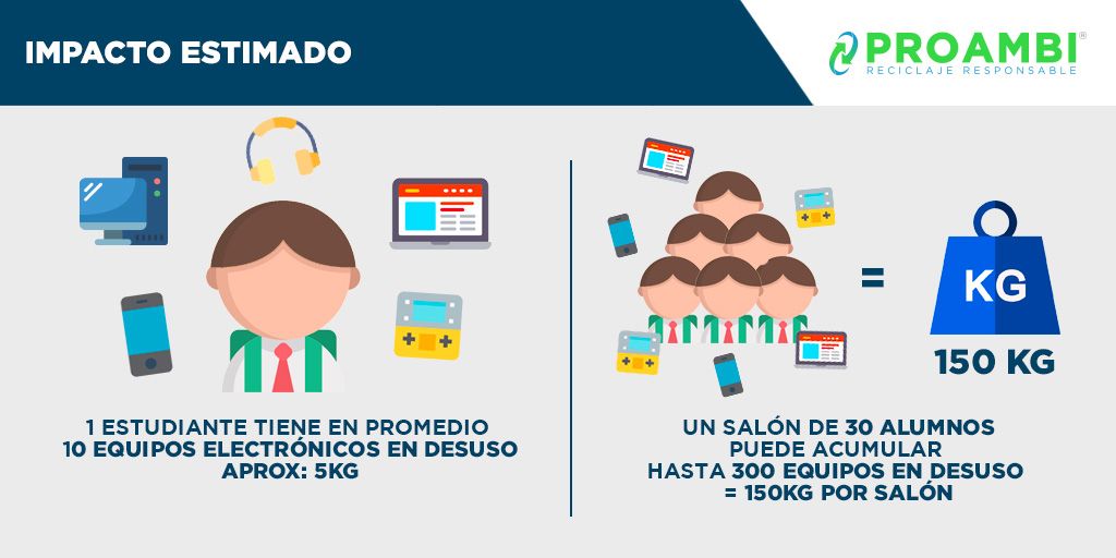¿Cuántos dispositivos electrónicos tienes en tu casa sin usar? Te sorprendería saber cuánto material reciclable se puede recuperar si todos en tu salón de clases los juntaran...