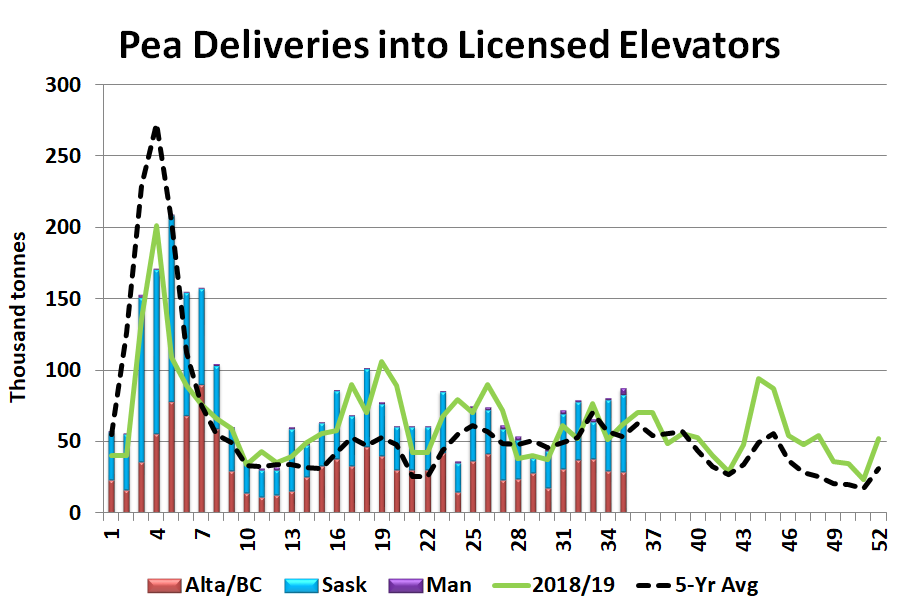 LeftFieldCR's tweet photo. Looks like demand for peas is still pulling good volumes through the system. https://t.co/9RQ35q6HcQ