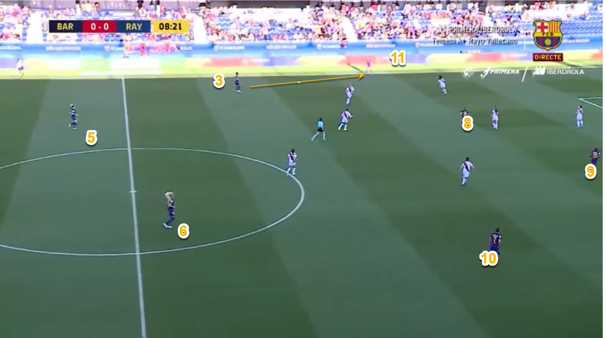 Qualitative superiority:Barcelona attempt to create situations which the best attackers are matched 1v1 with space to attack 1v1 or space to run behind. Example, #3 Serrano has not eliminated pressure but her positioning has created more space for Martens to attack 1v1.