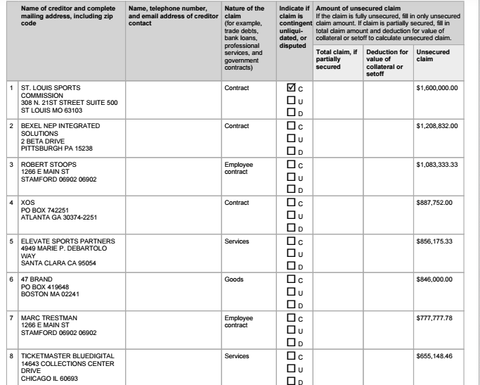 iamjohnpollock's tweet photo. XFL has filed for Chapter 11 bankruptcy listing both assets and liabilities in the range of $10-50 million.

There is a breakdown of ownership with WWE listed in control of 23.5% of Class B shares with the rest held by Vince McMahon.

Attached are the top eight creditors. https://t.co/BNsgV1NEKt
