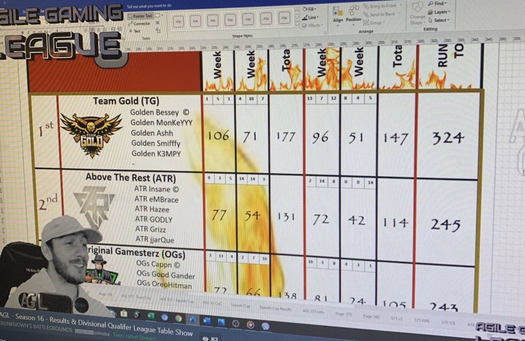 TeamGoldPUBG's tweet photo. I guess we’re through too AGL Glory. 79 point gap!👀🥳 GGs too everyone that played! #AGL #pubg #pubgxbox https://t.co/bvH35xUyVw