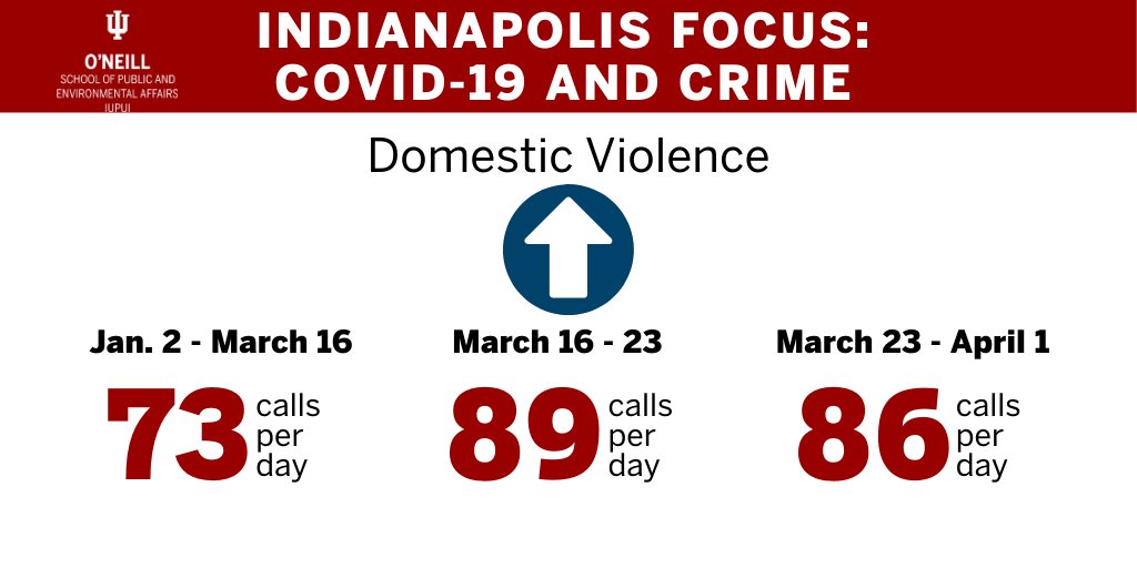 1/5 A new study by O'Neill's Dr. Jeremy Carter &  @IUPUIScience's Dr. George Mohler finds more  #DomesticViolence calls, fewer traffic stops in  #COVID19 era in Indianapolis. They compared before closings, after closings, & after  @GovHolcomb's stay-at-home order.  #InThisTogether