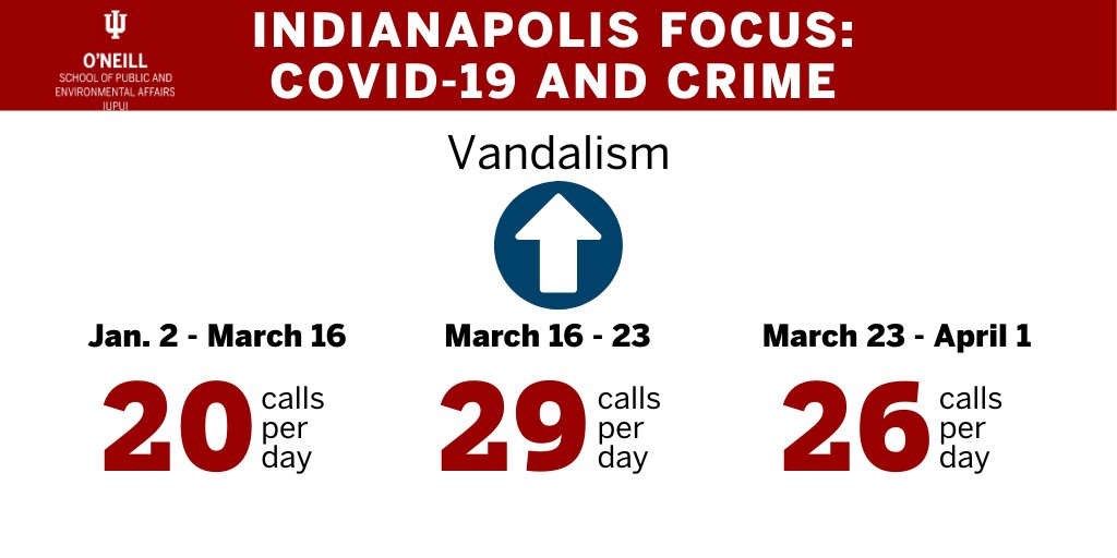 2/5 Carter, Mohler & colleagues suspected  #SocialDistancing and  #StayAtHome   could have a far-reaching effect on how much crime was happening in Indianapolis. The team examined police calls that came in to  @IMPDNews during those three periods.  #COVID19  #IndyCrime  #INthistogether