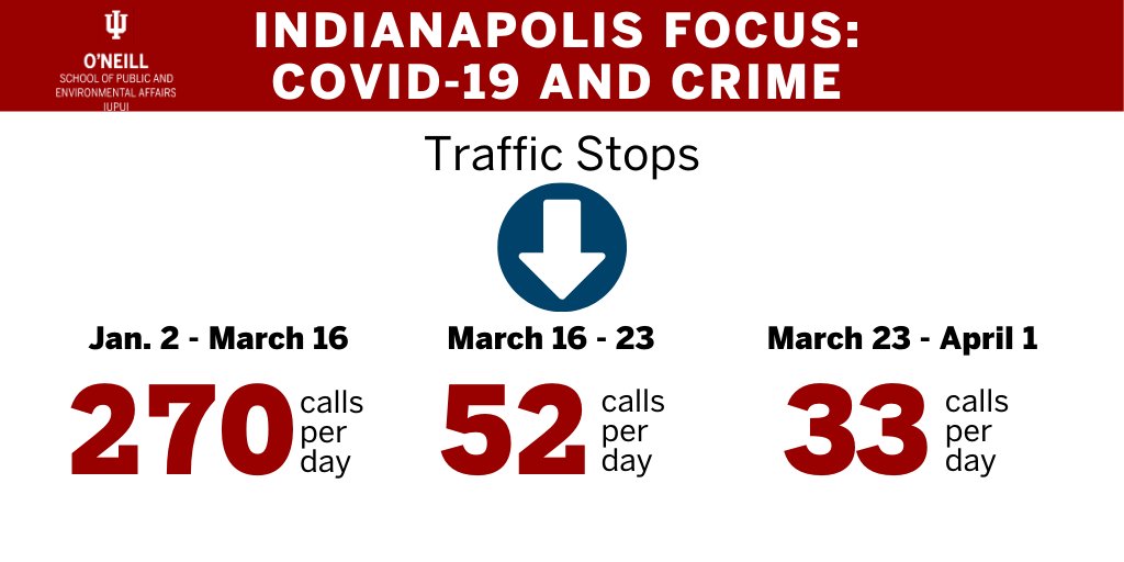 3/5 “Despite social distancing regulations, we found school and business closures and stay-at-home orders didn’t have as wide-reaching of an impact as might be expected,” Carter says. “Instead, the impact on crime was very specific to the type of crime.”  #COVID19  #INthistogether