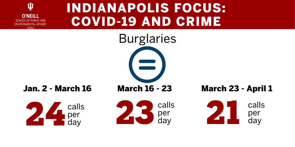 4/5 “We may see increases in crimes like domestic violence because people are at home together for longer periods of time,” Mohler adds. “But crimes like residential burglary may be lower because of increased vigilance over personal space and property.”  #COVID19  #INthistogether