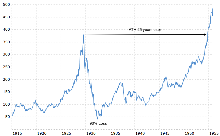 1/October 29, 1929. The roaring 20’s come to an abrupt end. The Dow crashed beginning a long slide down that bottommed in 1932 after losing 90% of its value and did not recover its previous ATH until 1954.