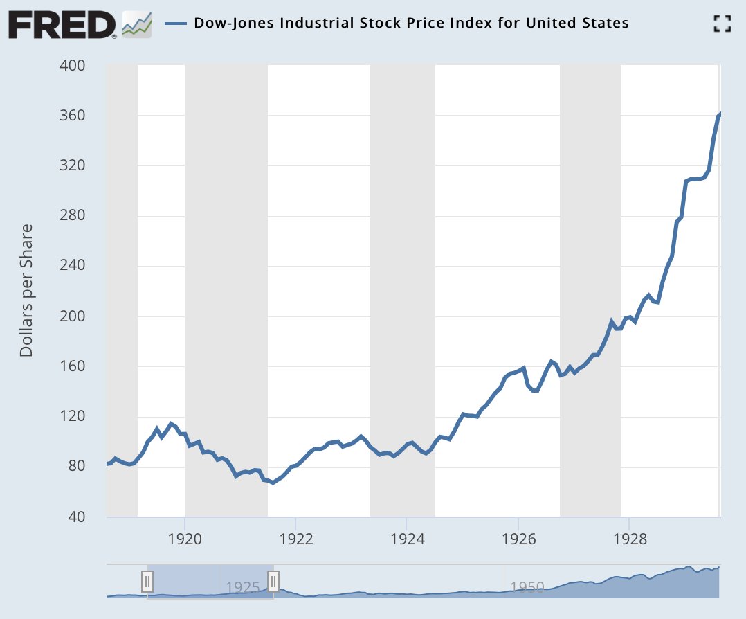 4/The Dow grew from 73 to 381 points by Sept 1929 adding billions to its market capitalization. Retail investors were drawn to this seemingly easy, instant wealth.