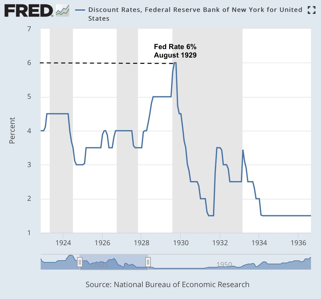 6/Early 1929, signs of weakness broke through the facade and the Dow saw its bull market threatened but powered on despite the Fed’s attempt to slow it down with QT: a series of discount rate increases (up to 6% on Aug 8, 1929) and a contraction in the monetary base.