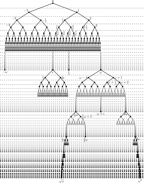 Conway also discovered the surreal numbers — the largest possible expansion of the number line — while analyzing observations he had made of gameplay.