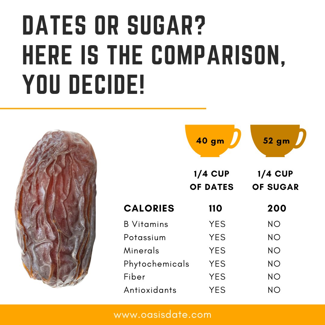 OasisDateGarden's tweet photo. Dates are naturally sweet and can be utilized in many different ways as a healthy substitue for sugar. 
SHOP https://t.co/dzp8TX2U45

#oasisdategardens #welovedates #datefarm #farm #organicfarm #organic #datefruit #dates #vegan #paleo #keto #ketofriendly https://t.co/OLQknIl2X3