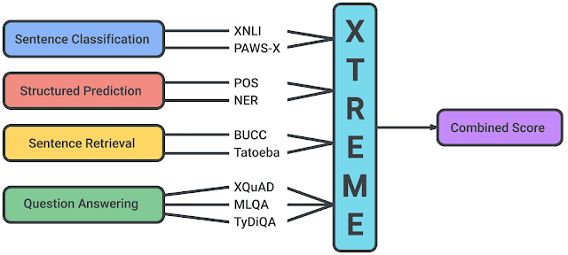 seb_ruder's tweet photo. I'm excited to announce XTREME, a new benchmark that covers 9 tasks and 40 typologically diverse languages.

Paper: https://t.co/ZjBIYK6QcX
Blog post: https://t.co/L0SiDRRHMX
Code: https://t.co/QEmw5ZGHoN https://t.co/YVo0T9gT63