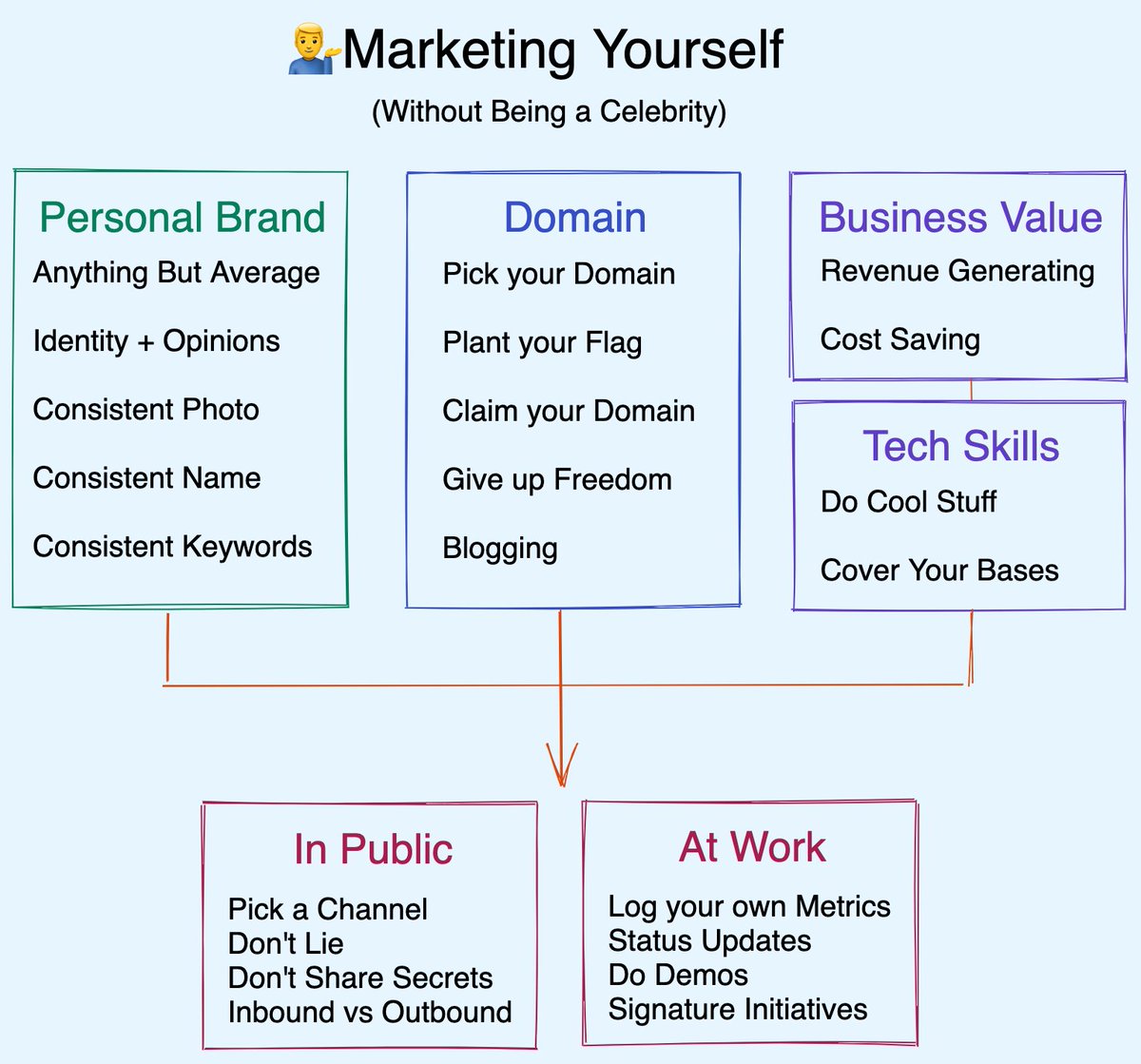 How to Market Yourself (without Being a Celebrity): https://www.swyx.io/writing/marketing-yourself/