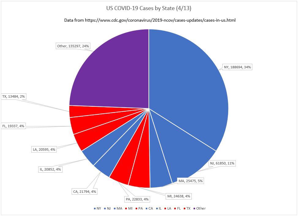 We all know that NJ is the state being hit hardest by COVID after NY — CDC data from earlier today (4/13/2020) shows we’re sitting at about 11% of national cases (chart by me, source url in the image).