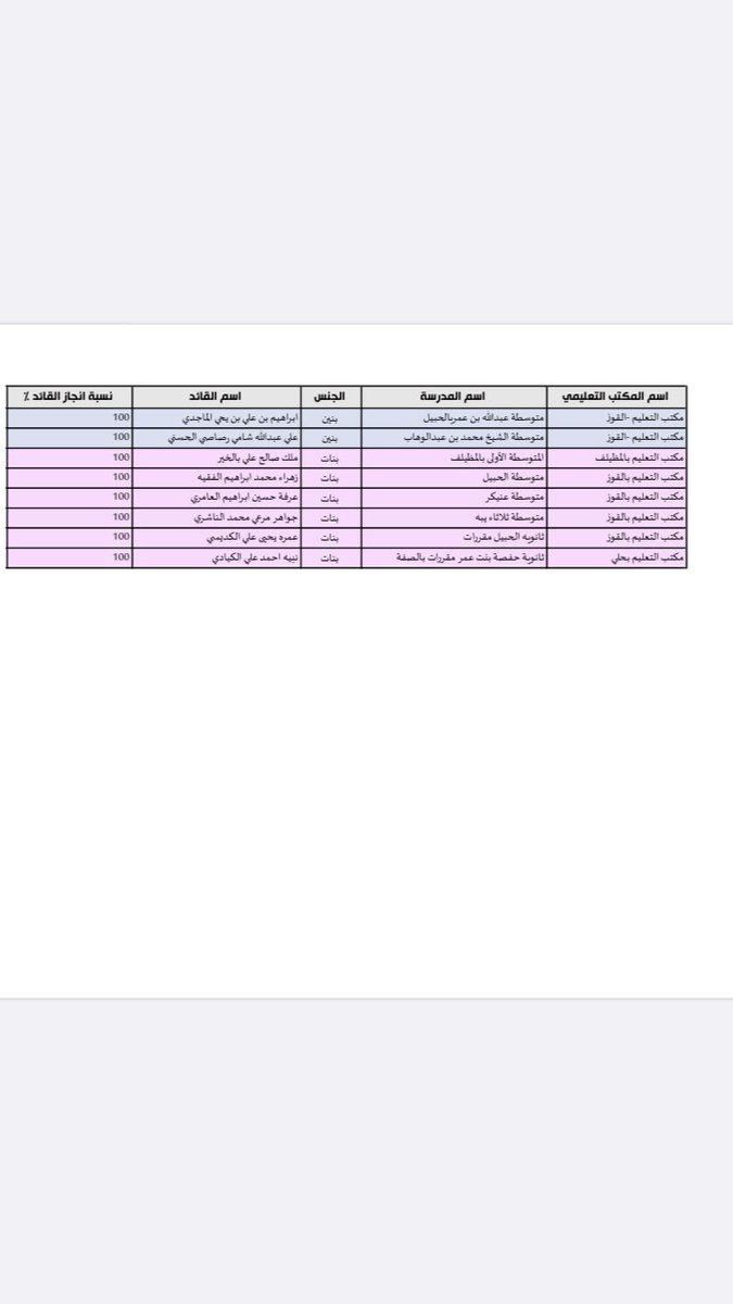 m_zahmi's tweet photo. قائدان و6 قائدات حققوا نسبة إنجاز 100٪ في بوابة المستقبل للأسبوع الماضي ، شكرا جزيلا لهم على العطاء الكبير https://t.co/ZADze7BwvW