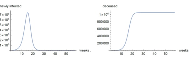 2/7 Without social distancing, treatment, vaccin and test, herd immunity will require 80% immunization. Getting there would be catastrophic in terms of death toll. Laisser-faire dynamic of the pandemic in France implies a death rate around 1%.