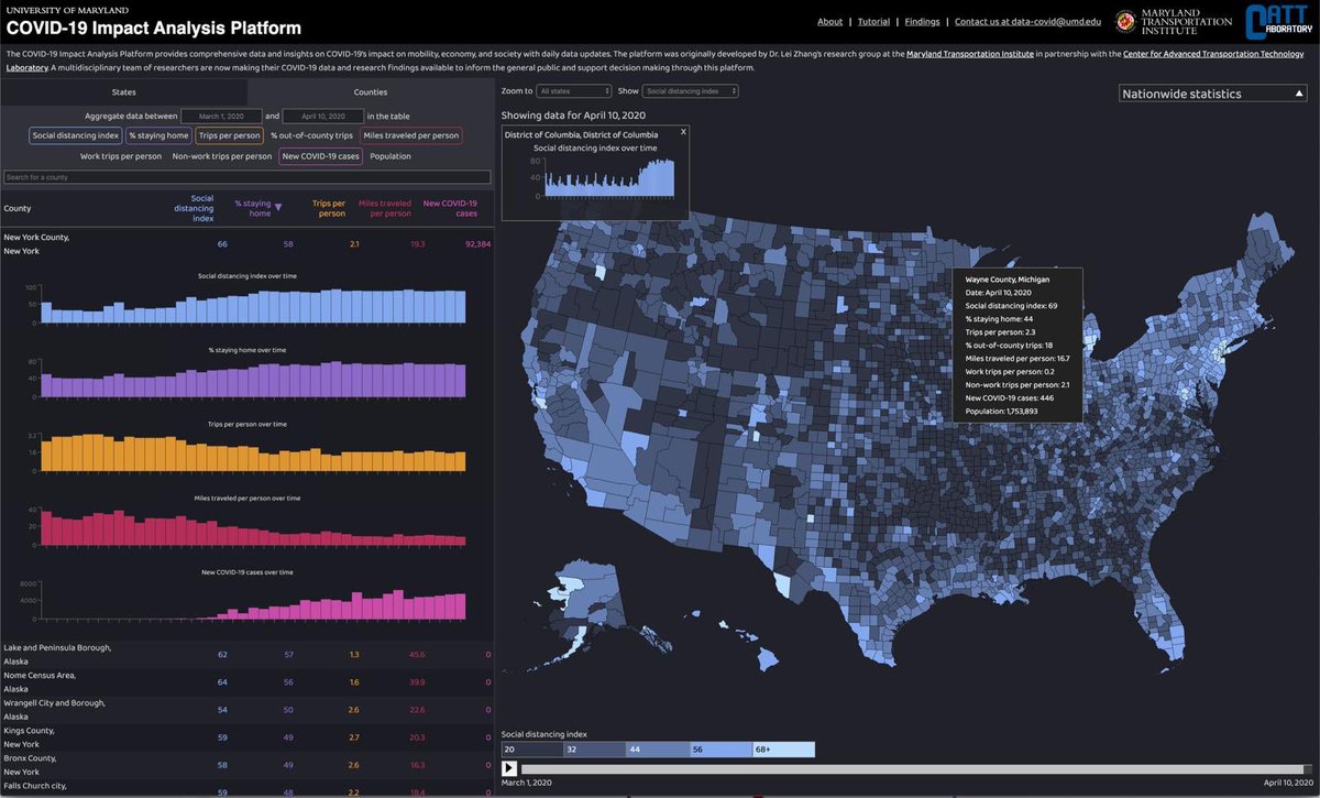 The University of Maryland (UMD) COVID-19 Impact Analysis Platform has just been officially released. Link to interactive platform:
data.covid.umd.edu

#socialdistancing
#flattenthecurve
#physicaldistancing
#COVID19dashboard    
#COVIDcrisis