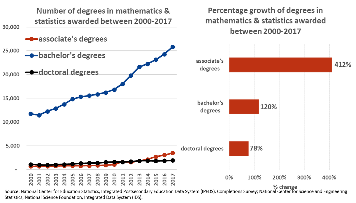 NSF_NSB's tweet photo. While more bachelor’s degrees in math & statistics are awarded than associate’s or doctorates, the percent of associate’s degrees have grown the most since 2000. Learn more: https://t.co/F7eSglE0cr #seindicators2020 #MathAwarenessMonth #STEM
#STEMeducation https://t.co/kgAEZSPEl2