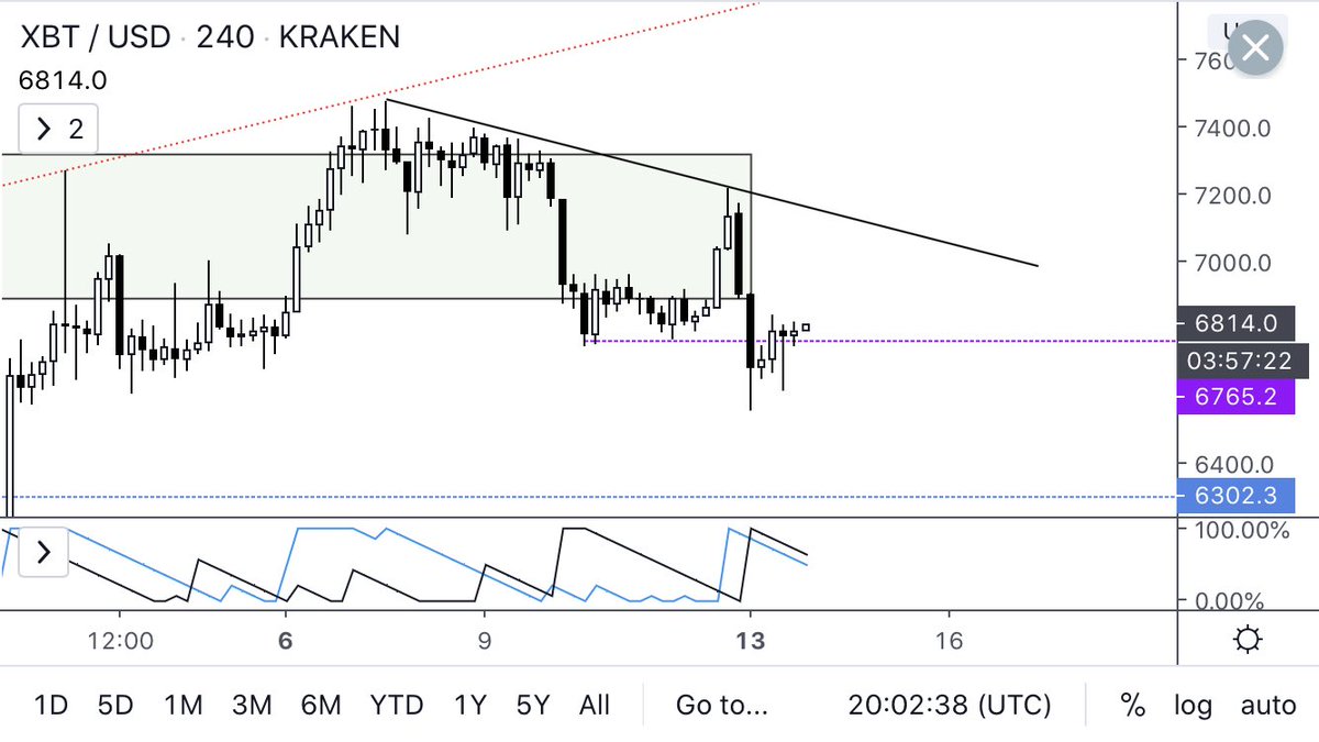 I think we will see an we extended bounce here, lasting around 16-20 hours based on the high & tightened bullish consolidation pattern on Aroon. I think we can see as much as $7100. Planning to build shorts below the Aroon 50% mark (at daily close).