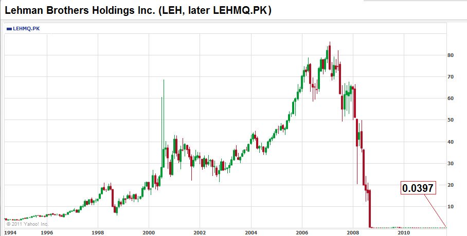 "Lehman Brothers, for instance, announced a 13% dividend increase and a $100 million share repurchase in January 2008, when the firm was already circling the drain. Many of the TARP bailout recipients kept up buybacks even during the bleakest days of the financial crisis."