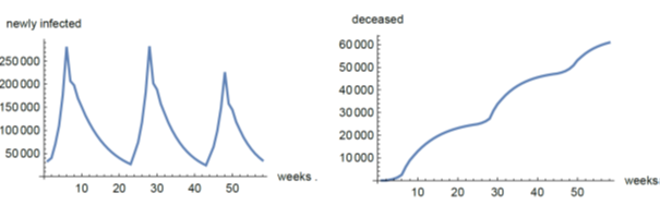 4/7 The political pressure to deconfine will be unbearable soon. But the immunity (prevalence) rate is much too low (large). Second wave of pandemic certain, first this summer, then at Christmas. Death rate 0.1%, GDP loss 30%. (assuming vaccin available March 2021).