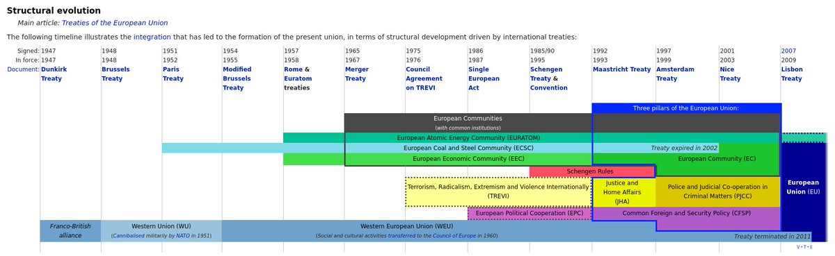 They are walking a well-trodden path right now, and they're walking it quickly: https://en.wikipedia.org/wiki/European_Union#History