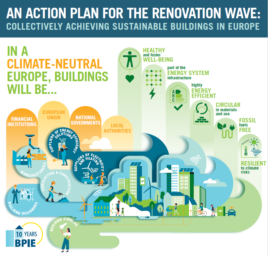 BPIE Buildings EU (@bpie_eu) on Twitter photo Today <a href="/BPIE_eu/">BPIE Buildings EU</a> suggests an Action Plan to launch the #renovationwave🌊 for #buildings. It should be top priority for a #JustRecovery, the #EUGreenDeal and #climateneutrality
➡️Read the action plan: bit.ly/2RxvH5k Today <a href="/BPIE_eu/">BPIE Buildings EU</a> suggests an Action Plan to launch the #renovationwave🌊 for #buildings. It should be top priority for a #JustRecovery, the #EUGreenDeal and #climateneutrality
➡️Read the action plan: bit.ly/2RxvH5k
