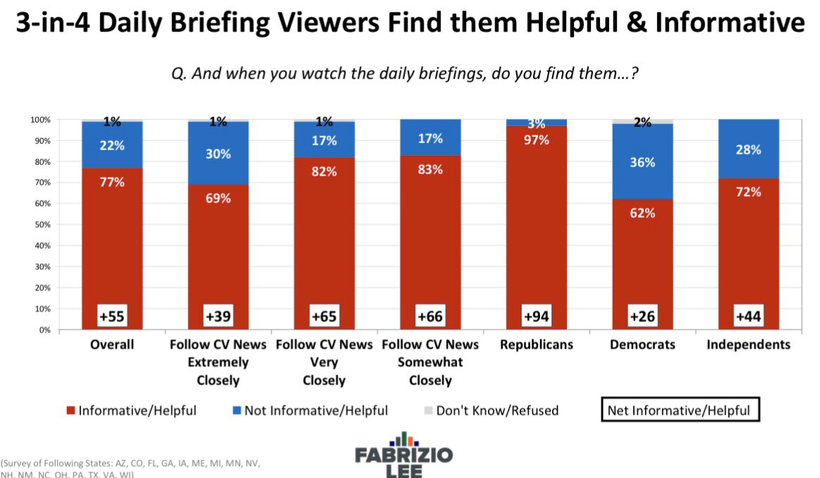 First the Fake News Media said that it’s not fair for the President of the United States to be giving news conferences, but it is the only way I can reach the American People, as seen in the below poll.