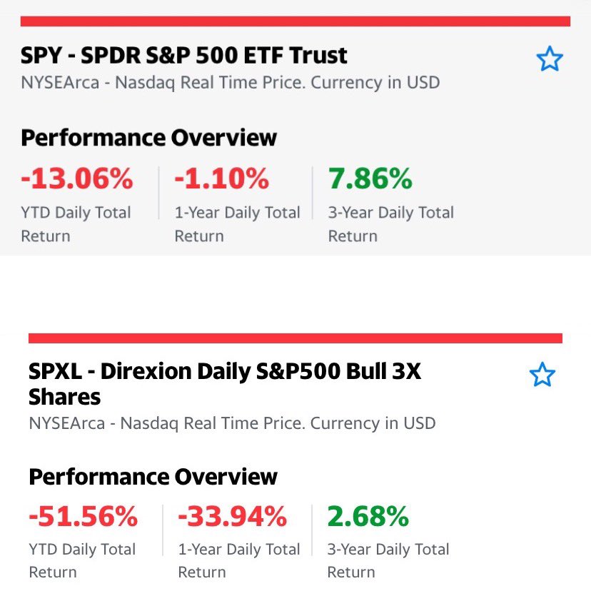 Also, a lot of these leveraged ETFs are designed to be short term trading products only.⠀⠀⠀⠀⠀⠀⠀⠀⠀Many “rebalance daily”, meaning they provide with you with 2x or 3x returns one day at a time, not over a long period of time. The following slide shows that difference: