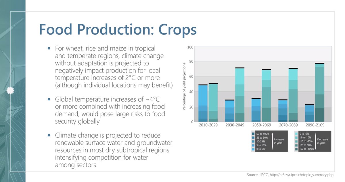 matt_stuart20's tweet photo. Although half of crops are predicted to have an increase in yield until 2029, about 70% of crops are predicted to have a decrease in yield from 2030-2100 #phys273 #Lesson12 #ClimateModels https://t.co/BGDT9TLE06