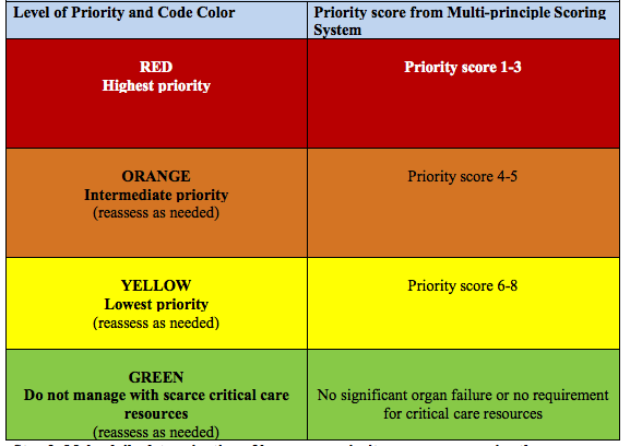 Once you've been given a total priority score, which will be higher for each condition you might have that reduces your change for long-term survival, you get a color coded priority: "Step 2- Use Priority Score from Multi-principle Scoring System to Assign Priority Category"
