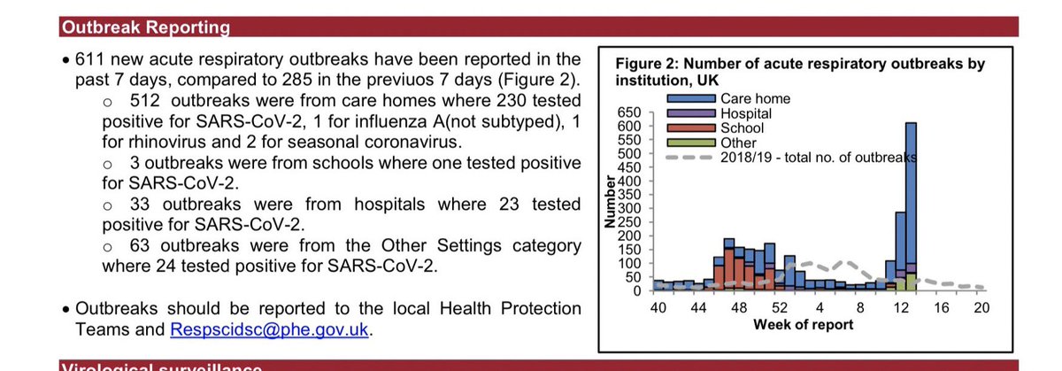 so again at top of thread, I spotted set of figures showing 512 “Acute respiratory outbreaks” in care homes, reported to PHE, in week to April 2... 230 officially tested for Covid.figures werent published last week.Today CMO said 92 Covid care home outbreaks in one day, yday