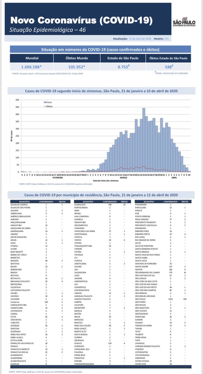 OsmarTerra's tweet photo. A não ser que falte alguma informação, tudo indica que São Paulo já atingiu o pico da epidemia e está diminuindo rapidamente o número de casos novos !!! https://t.co/rBiIbS8RN5