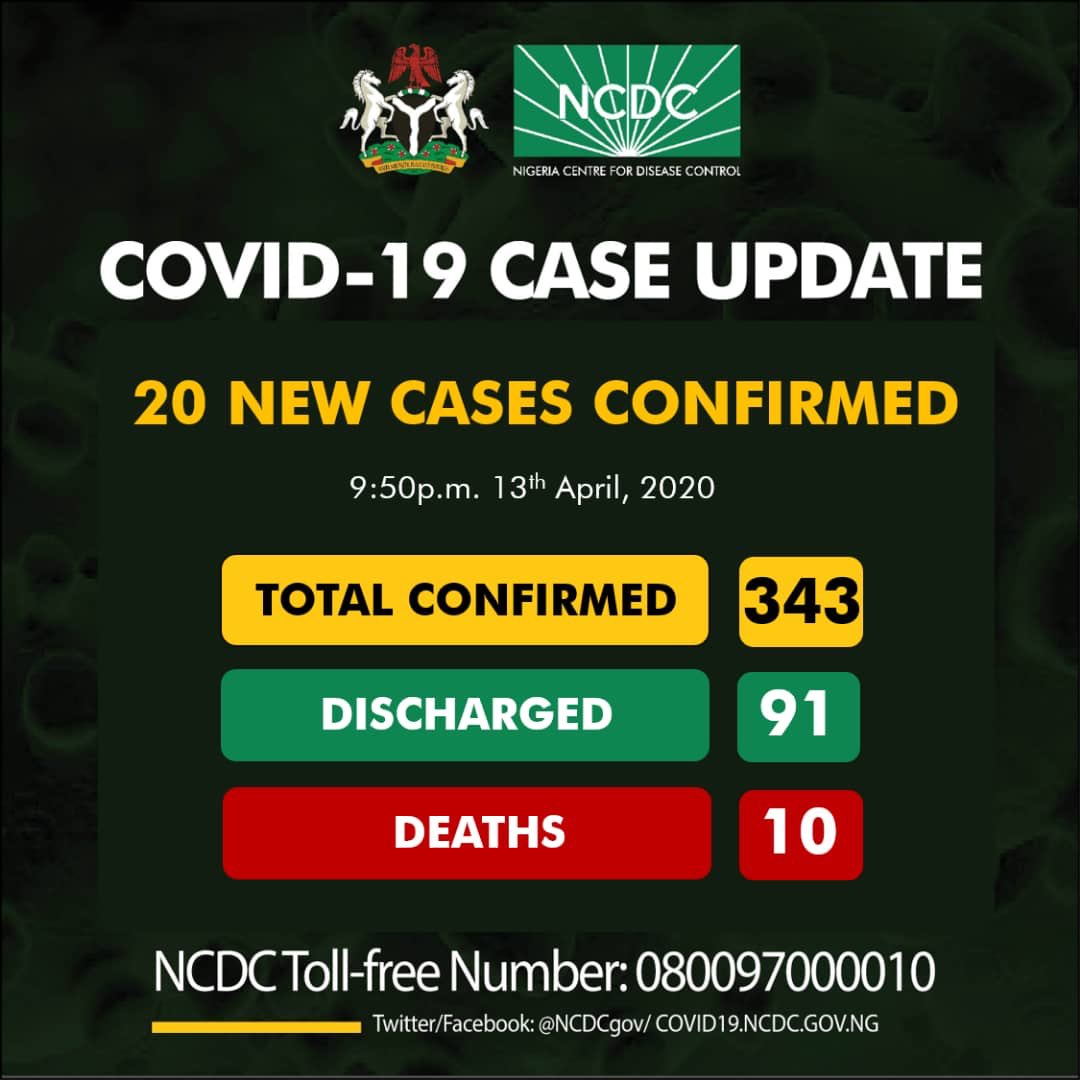 Twenty new cases of  #COVID19 have been reported as follows:13 in Lagos2 in Edo2 in Kano2 in Ogun1 in OndoAs at 09:50 pm 13th April there are 343 confirmed cases of  #COVID19 reported in Nigeria. 91 have been discharged with 10 deathsNo of states with confirmed cases:19