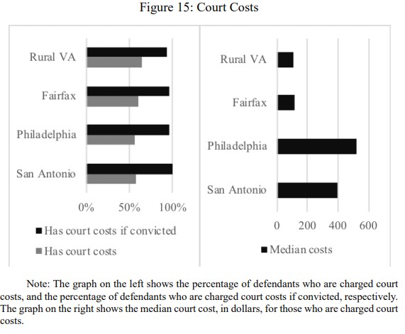 We& #39;ve got data on fines & fees, on conviction rates, on incarceration, on probation, on time to disposition, on offense categories, on traffic offenses... you want it, we& #39;ve got it! (Probably) 5/