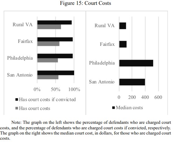 We've got data on fines & fees, on conviction rates, on incarceration, on probation, on time to disposition, on offense categories, on traffic offenses... you want it, we've got it! (Probably) 5/