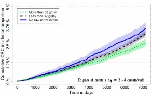 BsbSuplementos's tweet image. Comer algumas #cenouras cruas toda semana reduz o risco de #câncer de cólon

H�... instagram.com/p/B-72P6kDg2T