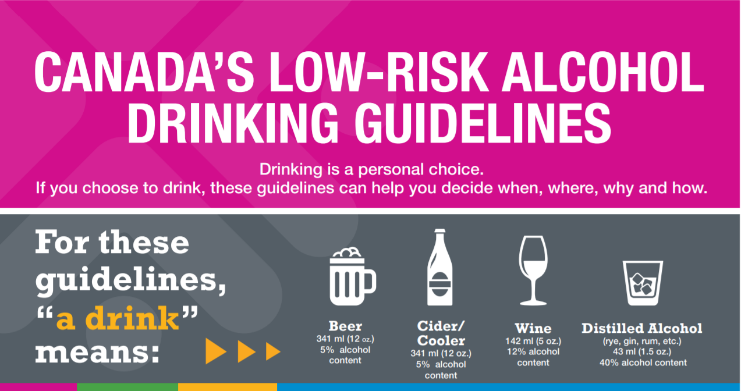 Renfrew County and District Health Unit ar Twitter: "What is a 'standard' drink? It may be less than you think! See Canada's Low-Risk Alcohol Drinking Guidelines to find out more: https://t.co/9PkPOR6tEm #LRADG #